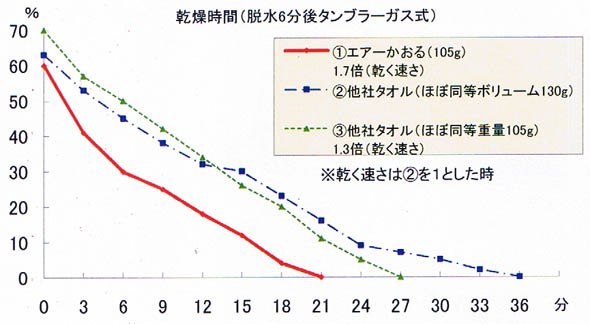 乾燥時間比較