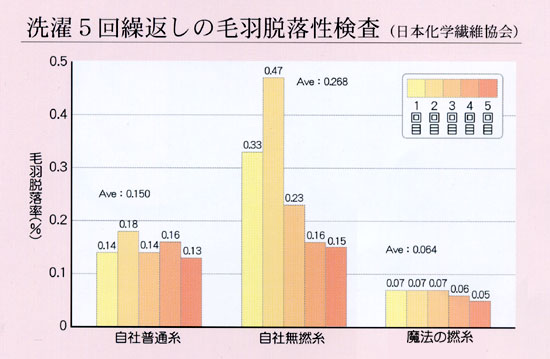 毛羽落ちテスト